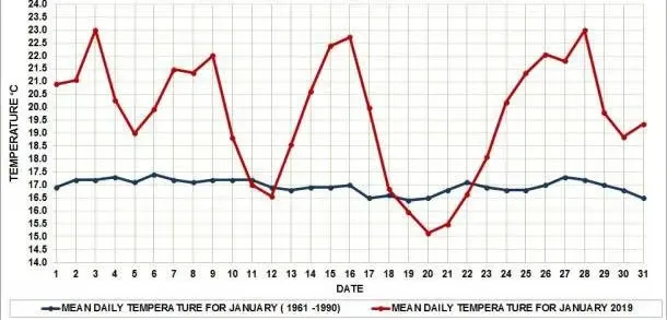 April was warmer than normal