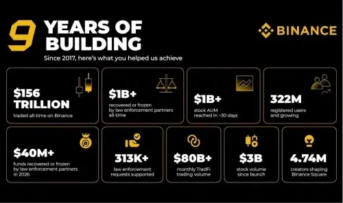 Binance Marks Nine Years