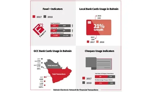 البحرينيون يستفيدون بشكل كبير من المعاملات الرقمية