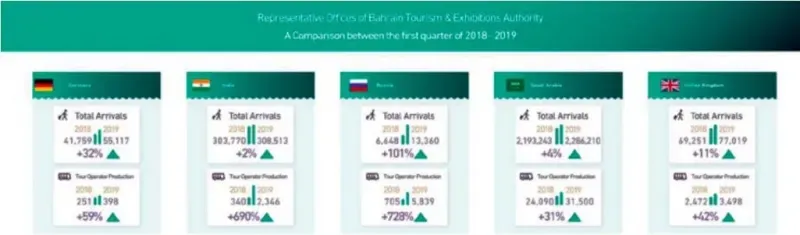 Statistics highlight success of Kingdom’s tourism sector