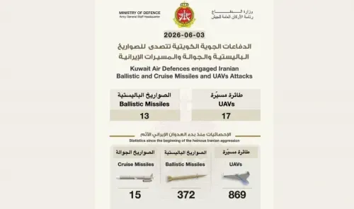 الكويت تعترض 13 صاروخاً و17 طائرة مسيرة خلال الهجوم الإيراني