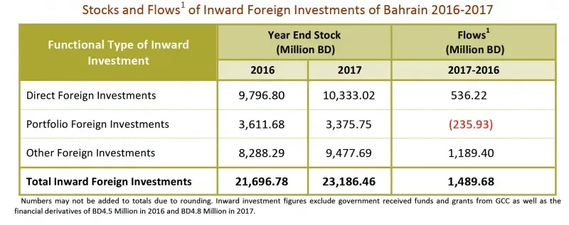 Non-residents possess 6.7pc of Bahrain’s assets, says survey