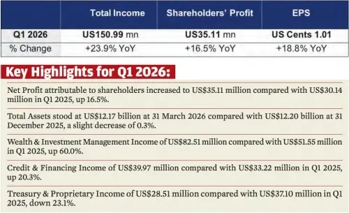 GFH Reports Net Profit Attributable to Shareholders of US$35.11 Million In Q1 2026