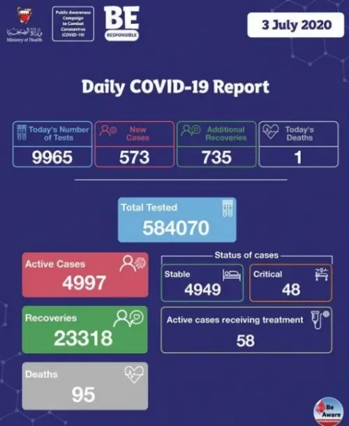 23,318 حالة تعافٍ، 584,070 فحصاً، و95 حالة وفاة
