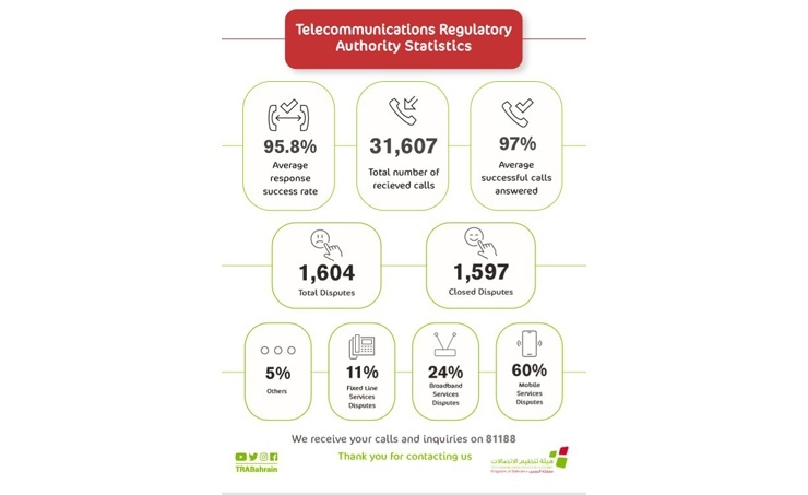 TRA continues efforts to protect telecoms service consumers