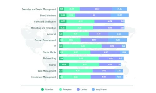 Takaful faces talent crunch Takaful faces talent crunch