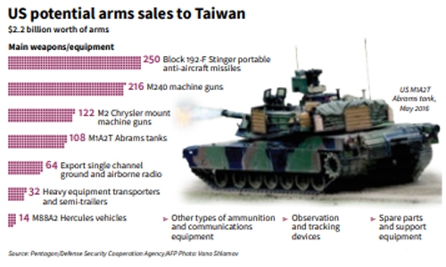 China to impose sanctions on US firms in Taiwan arms sale China to impose sanctions on US firms in Taiwan arms sale