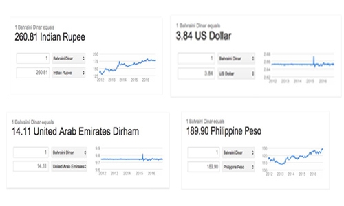 Panic as Google wrongly values Bahraini Dinar