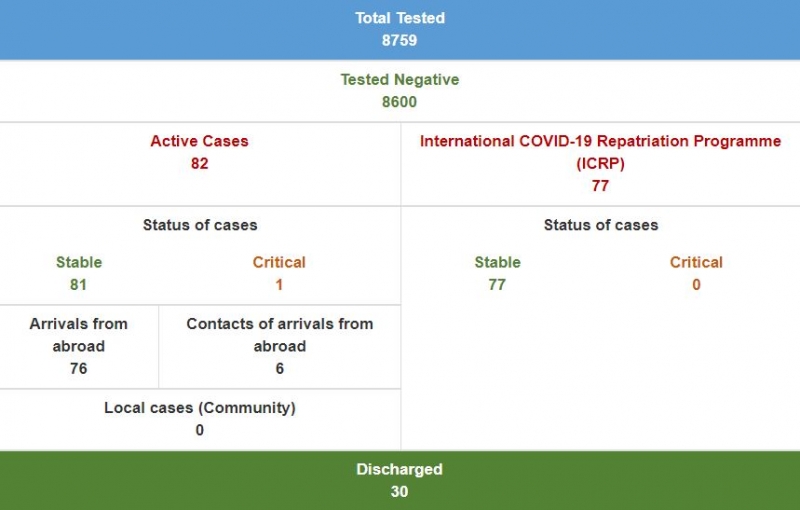 MOH announces 77 causalities returned from Iran MOH announces 77 causalities returned from Iran