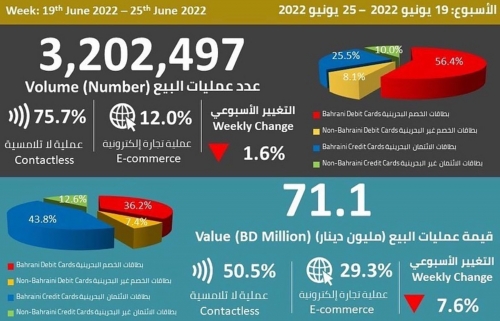 Contactless transactions top weekly point of sale, eCommerce data