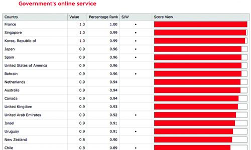 Bahrain 7th in global online service index