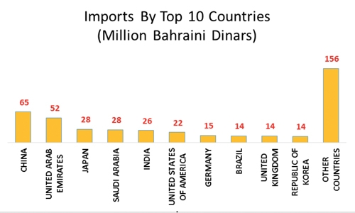 Bahrain’s value of imports reach BD433 m in July 2017