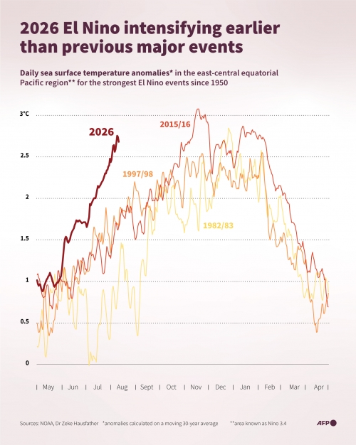 Global warming linked to stronger El Niño events: Study