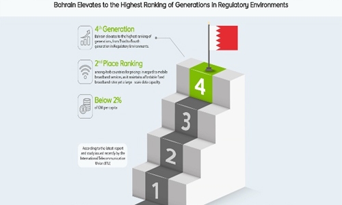 Bahrain elevates to the highest ranking of generations in regulatory environments