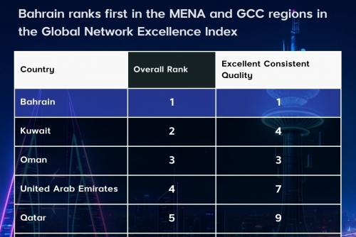 Bahrain Ranks first in MENA & GCC Regions in the Global Network Excellence Index