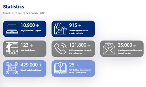 Nearly 19,000 VAT payers in Bahrain, new statistics