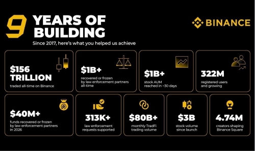 Binance Marks Nine Years Binance Marks Nine Years
