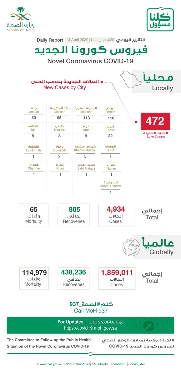 Saudi Arabia announces 472 new cases of Coronavirus