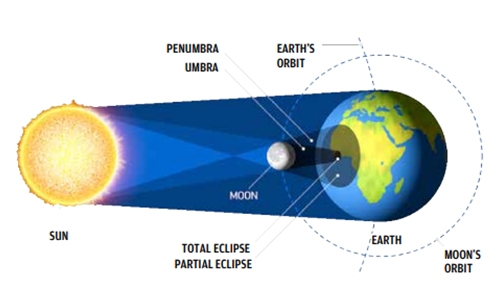 Wanna see the universe working?