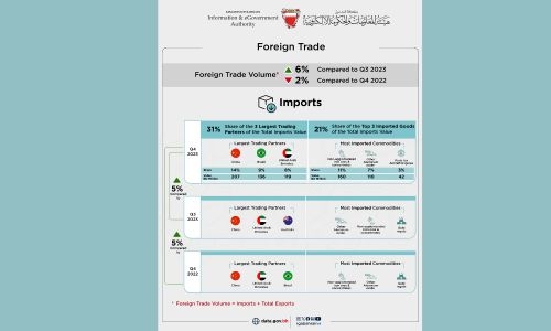 Export of products of national origins reach BD1.013 billion in Q4
