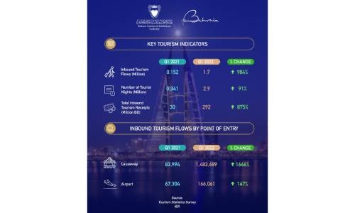 Bahrain’s tourists arrival has grown by 984% in first quarter Bahrain’s tourists arrival has grown by 984% in first quarter