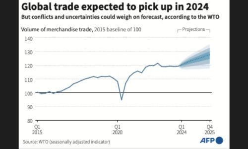 WTO eyes global trade rebound but warns of risks