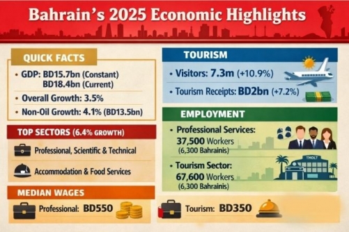 Services and tourism drive Bahrain GDP in 2025