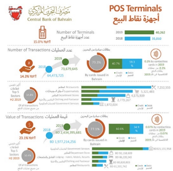 Cashless payments on the rise in Bahrain 