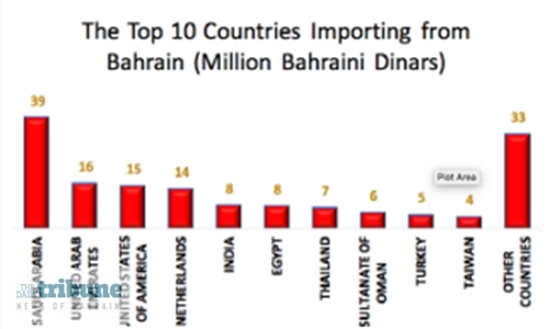 Bahrain’s trade balance improves 31pc 