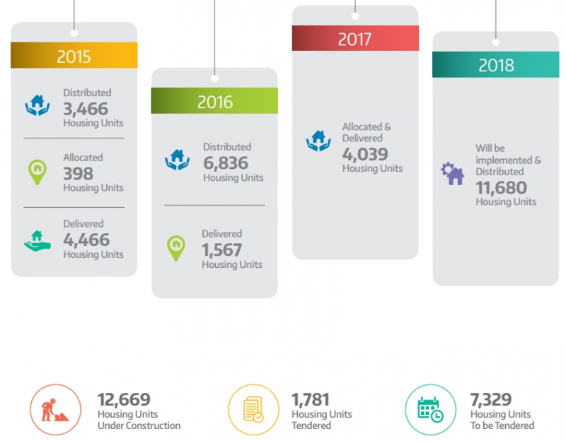 65% of Bahraini citizens have benefited from housing facilities in the past five decades 65% of Bahraini citizens have benefited from housing facilities in the past five decades