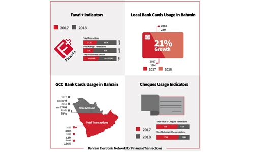 Bahrainis benefit hugely from digital transactions Bahrainis benefit hugely from digital transactions