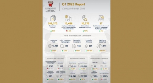 LMRA completes 388,375 transactions in Q1 2023