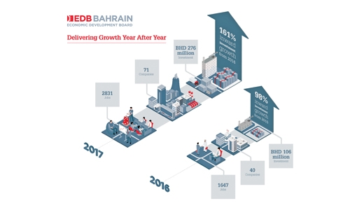 Bahrain lured BD276m investment in 2017: EDB