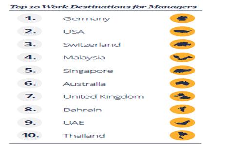 Bahrain friendly to Expat, says study Bahrain friendly to Expat, says study