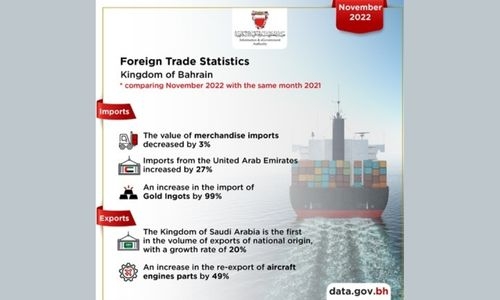 Value of November local product exports down by 14%