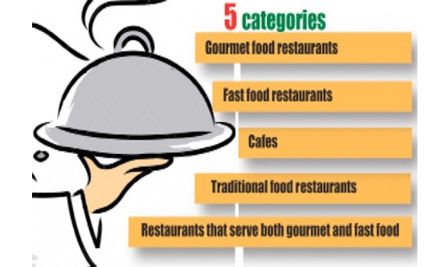 Restaurants to be categorised soon