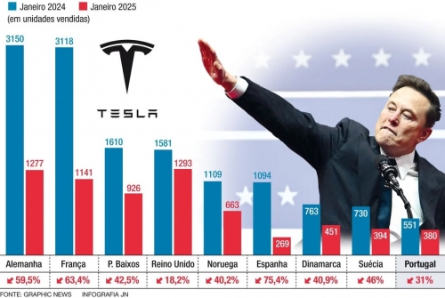 Tesla sales sink by nearly half in Europe