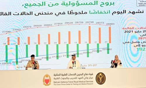 Bahrain strategy working wonders to control spread of Covid-19