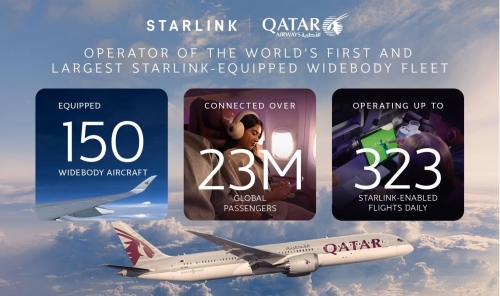 Qatar Airways reaches 150 Starlink-equipped aircraft Qatar Airways reaches 150 Starlink-equipped aircraft