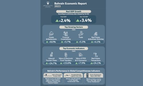 Non-oil sector drives 2.4% Real GDP growth in 2023, report shows