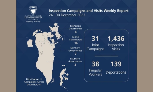 LMRA deports 139 for labour and residency violations
