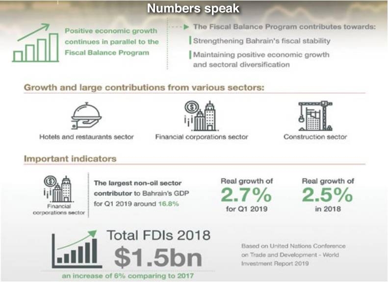 Bahrain clocks 2.73pc growth in first quarter