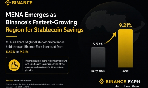 MENA Emerges as Binance’s Fastest-Growing Region for Stablecoin Savings MENA Emerges as Binance’s Fastest-Growing Region for Stablecoin Savings