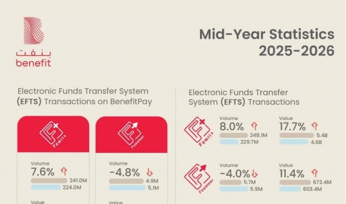 BENEFIT Transactions Rise to 261.2 million, Valued at BD19.3 billion in H1 2026