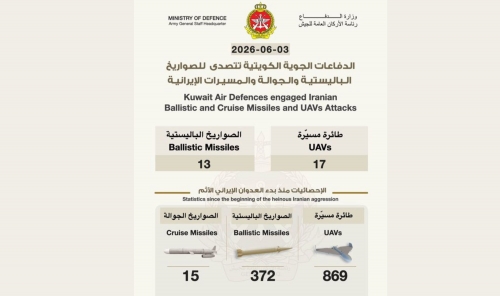 Kuwait Intercepts 13 Missiles, 17 Drones in Iranian Attack