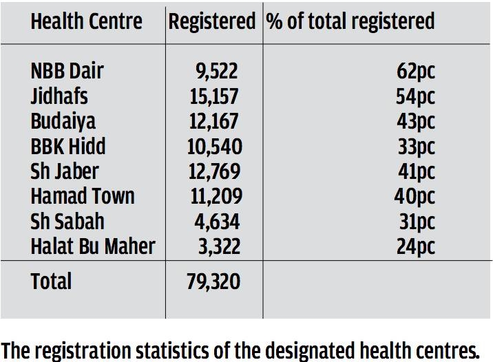 Nearly 80,000 families register for ‘Select Family Physician’ initiative Nearly 80,000 families register for ‘Select Family Physician’ initiative