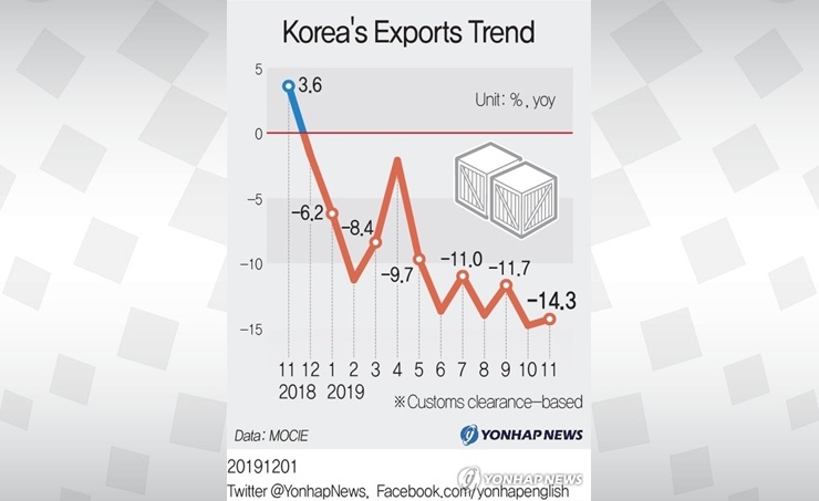Korea's exports down for 12th month amid trade rows, chip slump