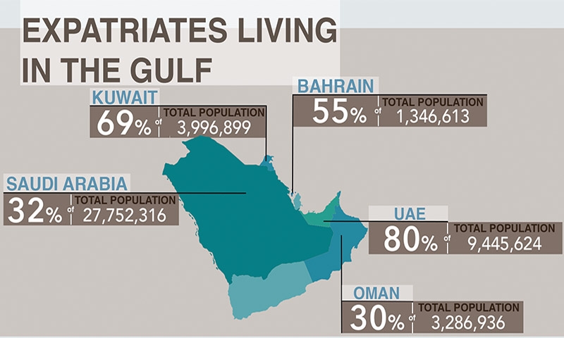 Bahrainis constitute 45pc of Kingdom’s population