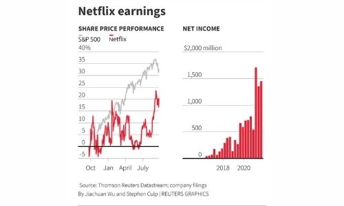 Netflix rocked by subscriber loss, may offer cheaper ad-supported plans