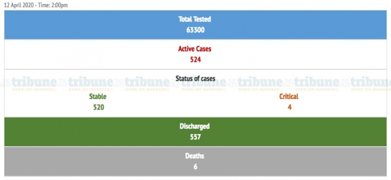 Bahrain COVID 19 update Bahrain COVID 19 update